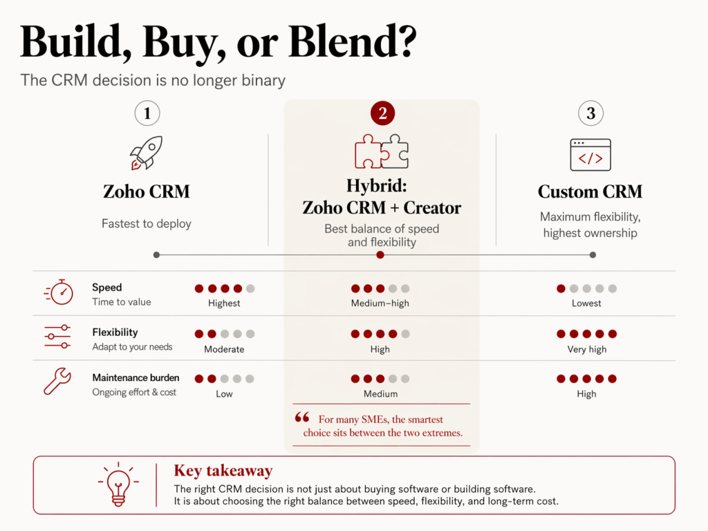 Zoho CRM vs Custom System: The Smarter Build vs Buy CRM Decision