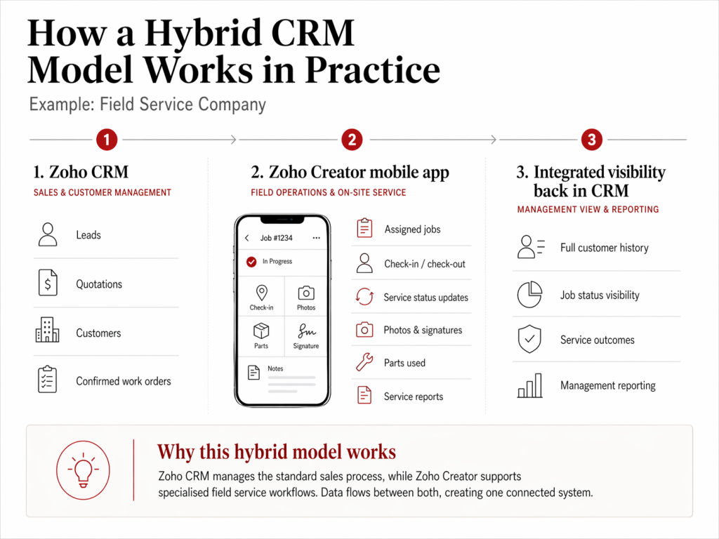 Why the Hybrid Model Deserves Attention