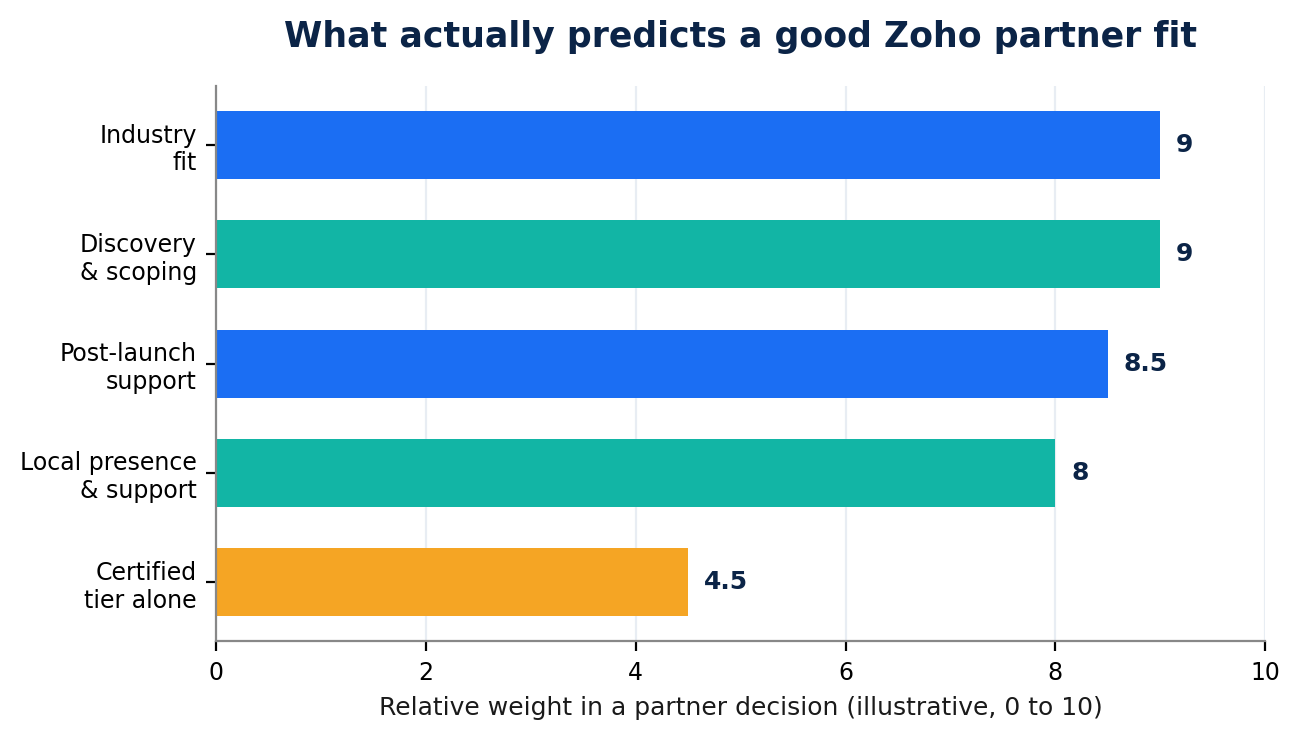 Illustrative weighting of what actually predicts a good Zoho partner fit. Certified tier alone is the weakest signal.